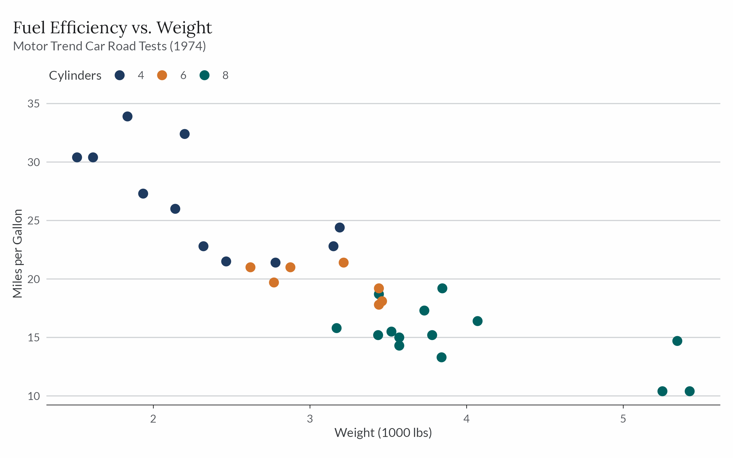 Scatter plot of fuel economy against weight for the mtcars data, points coloured by cylinder count with the full palette, drawn in theme_ekio().