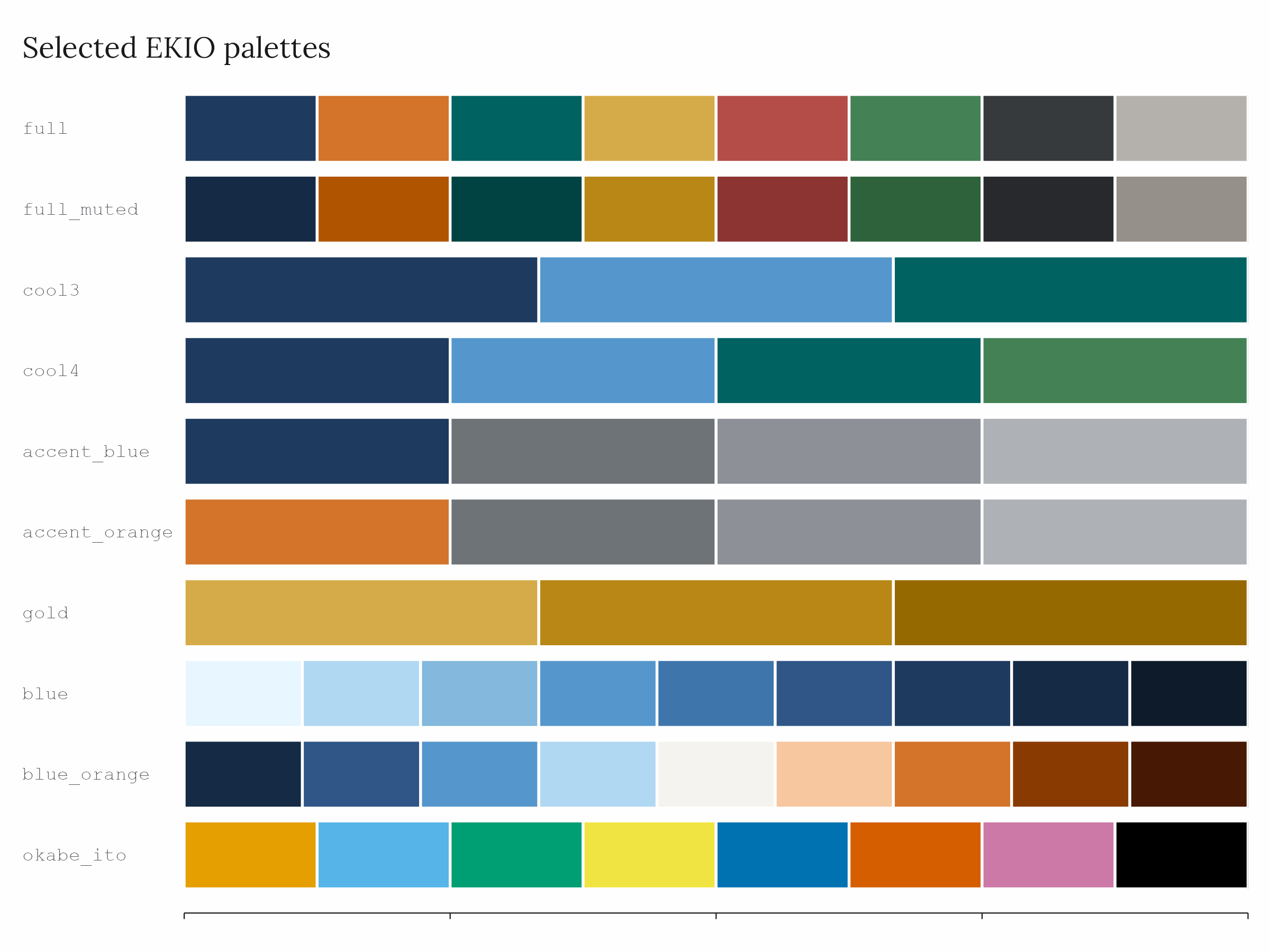 Ten selected EKIO palettes drawn as horizontal colour strips, including the new compact categorical and variable-size accent palettes.
