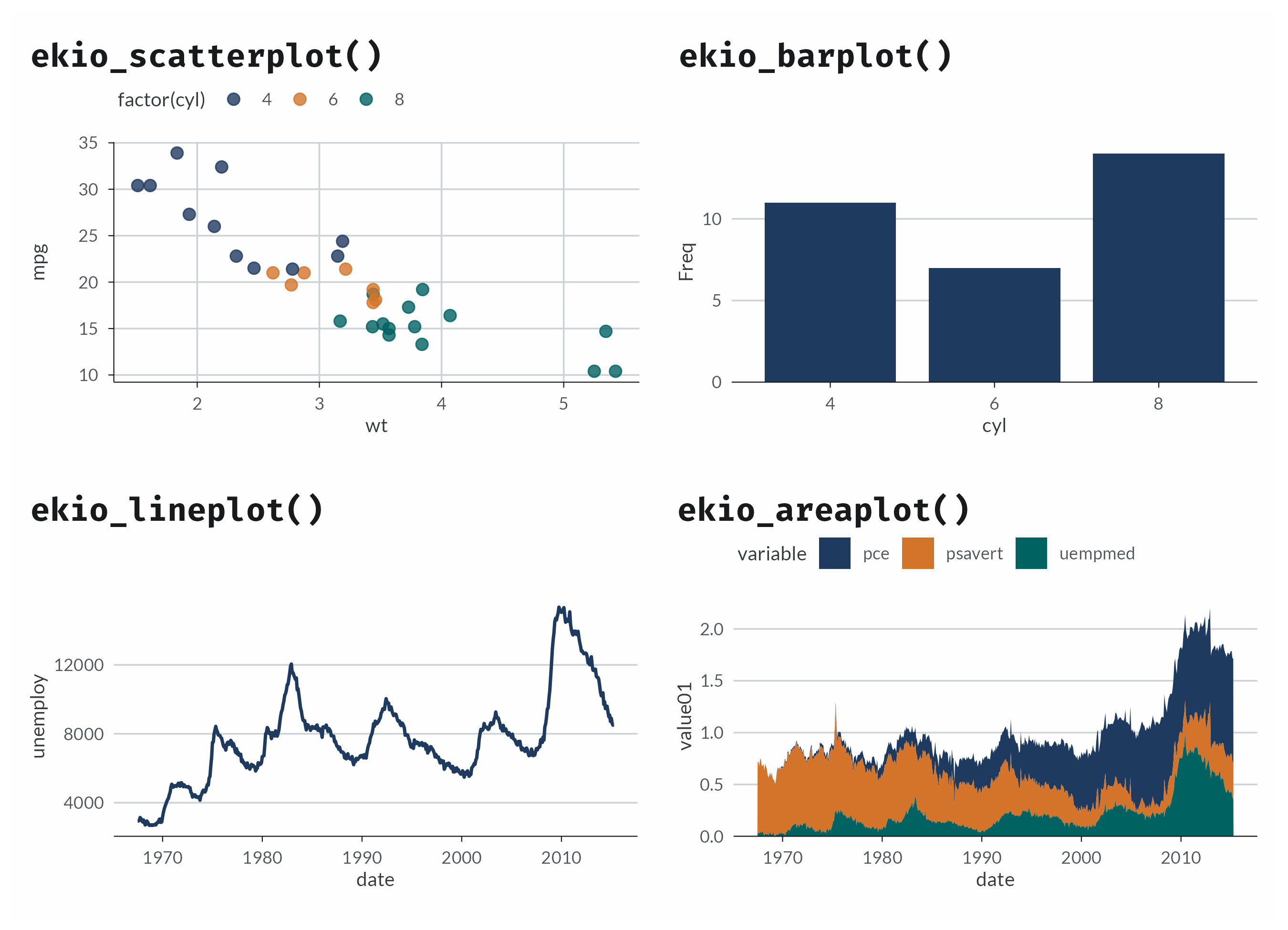 Four panels showing ekio_scatterplot(), ekio_barplot(), ekio_lineplot() and ekio_areaplot(), each labelled with the function that drew it.
