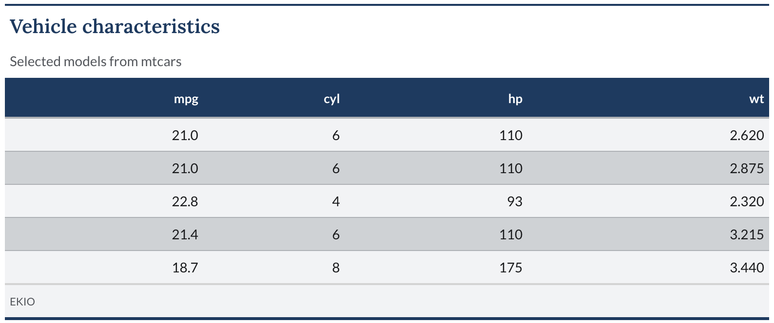 EKIO table with a serif title, blue column labels, and alternating gray rows.