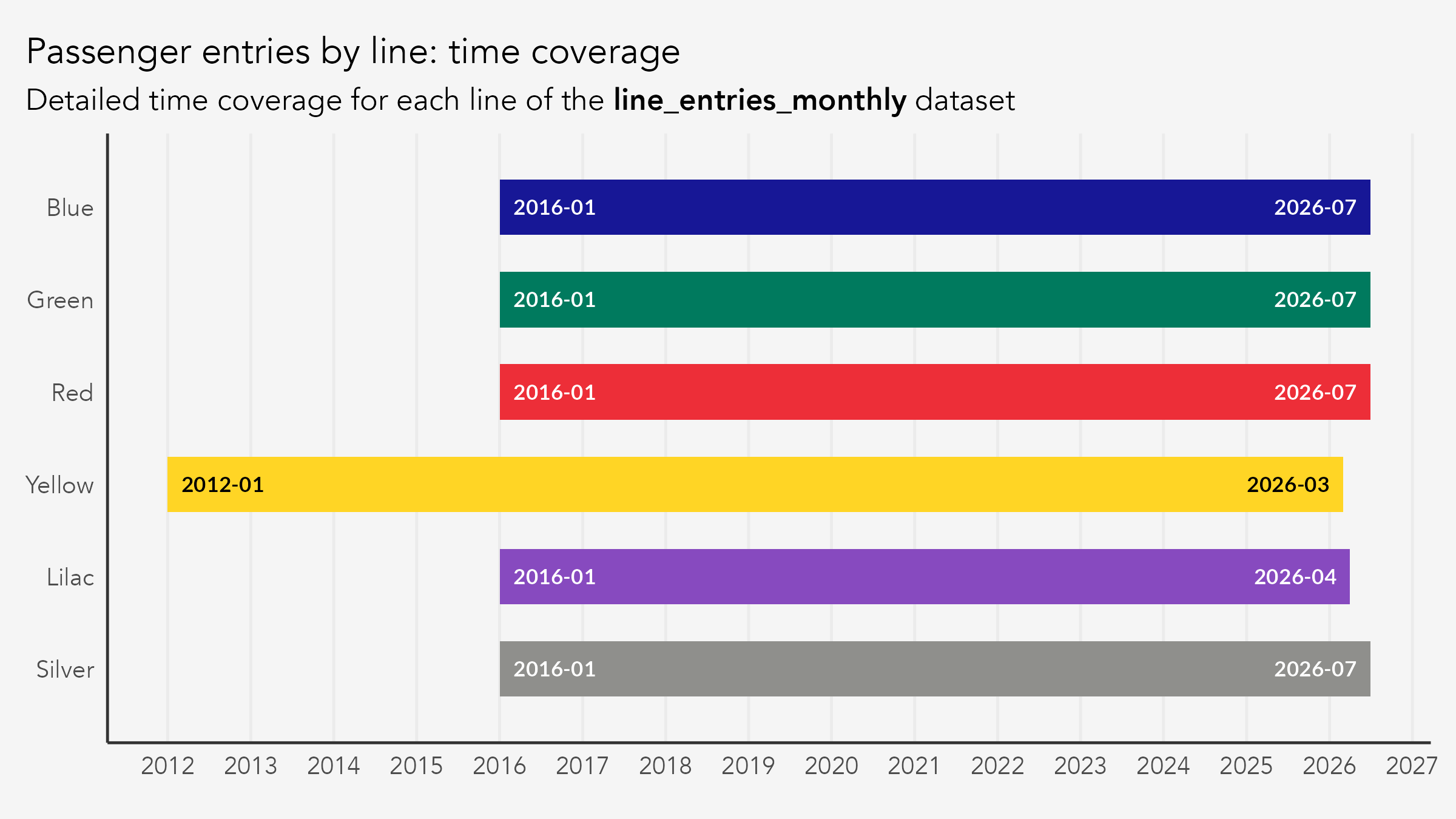 Horizontal bar chart showing each metro line's data coverage window in the line_entries_monthly dataset. Lines 1, 2, 3, and 15 run from January 2016 to July 2026; Line 5 runs from January 2016 to April 2026; Line 4 runs from January 2012 to March 2026. Each bar spans first to last month, so the single missing month of July 2017 does not appear as a break.