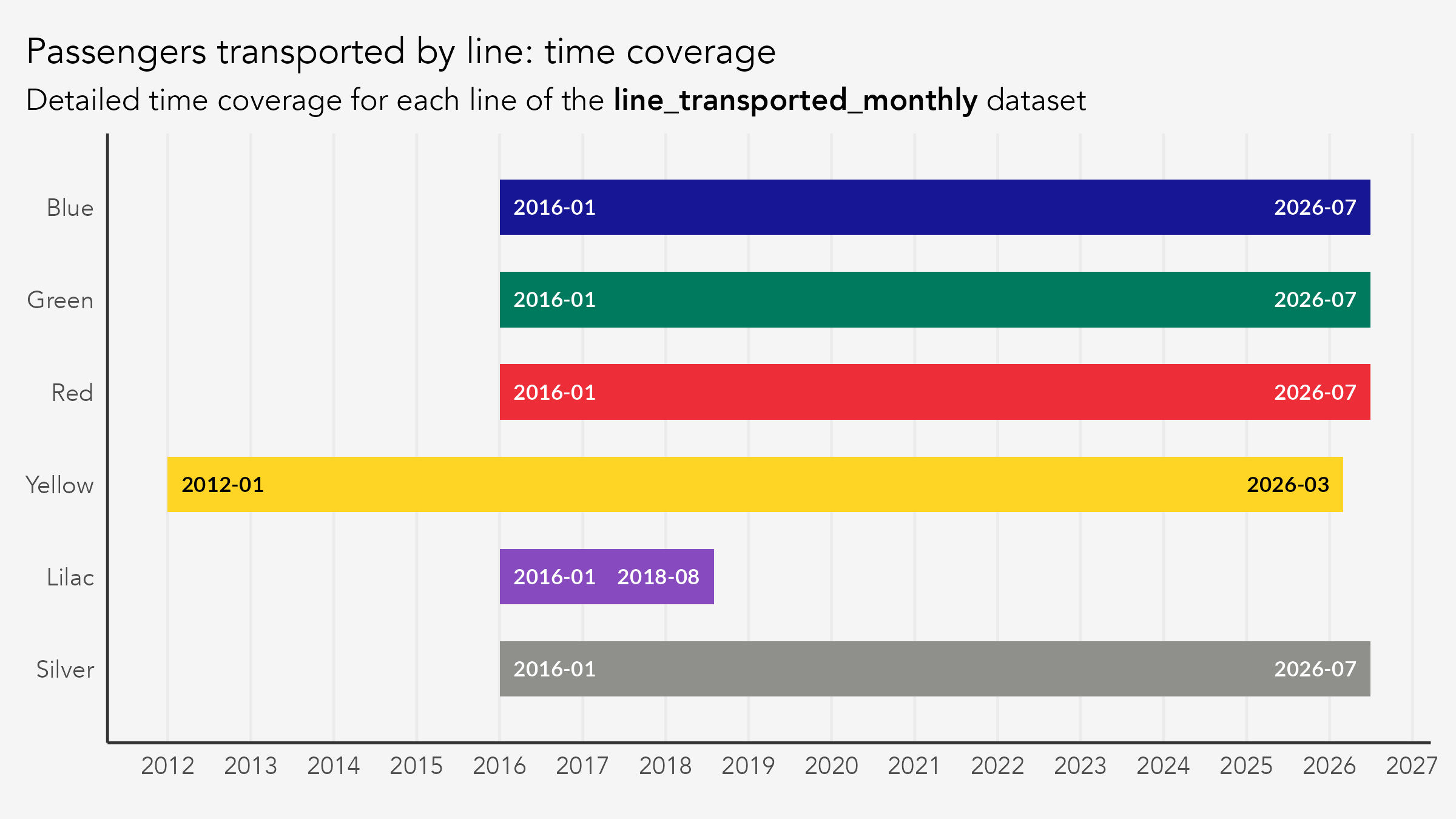 Horizontal bar chart showing each metro line's data coverage window in the line_transported_monthly dataset. Lines 1, 2, 3, and 15 run from January 2016 to July 2026. Line 4 runs from January 2012 to March 2026. Line 5 covers January 2016 to August 2018 only.