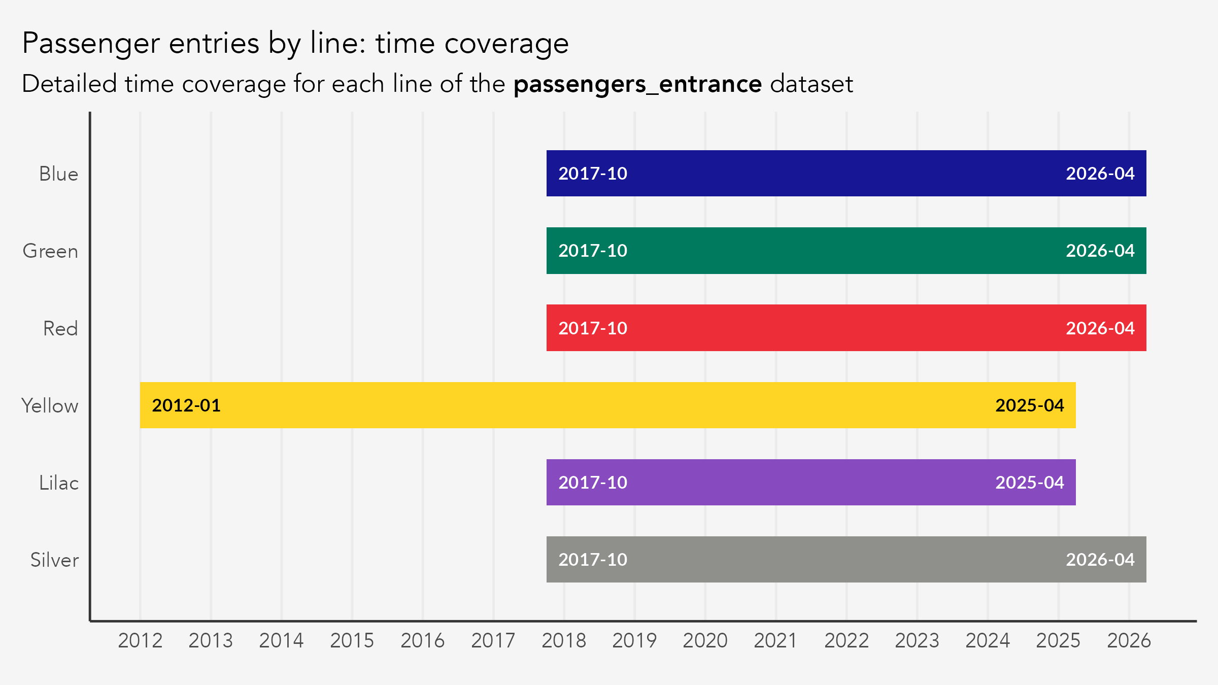 Horizontal bar chart showing each metro line's data coverage window in the passengers_entrance dataset. Lines 1, 2, 3, 5, and 15 run from October 2017 to April 2026; Line 4 runs from January 2012 to April 2026.