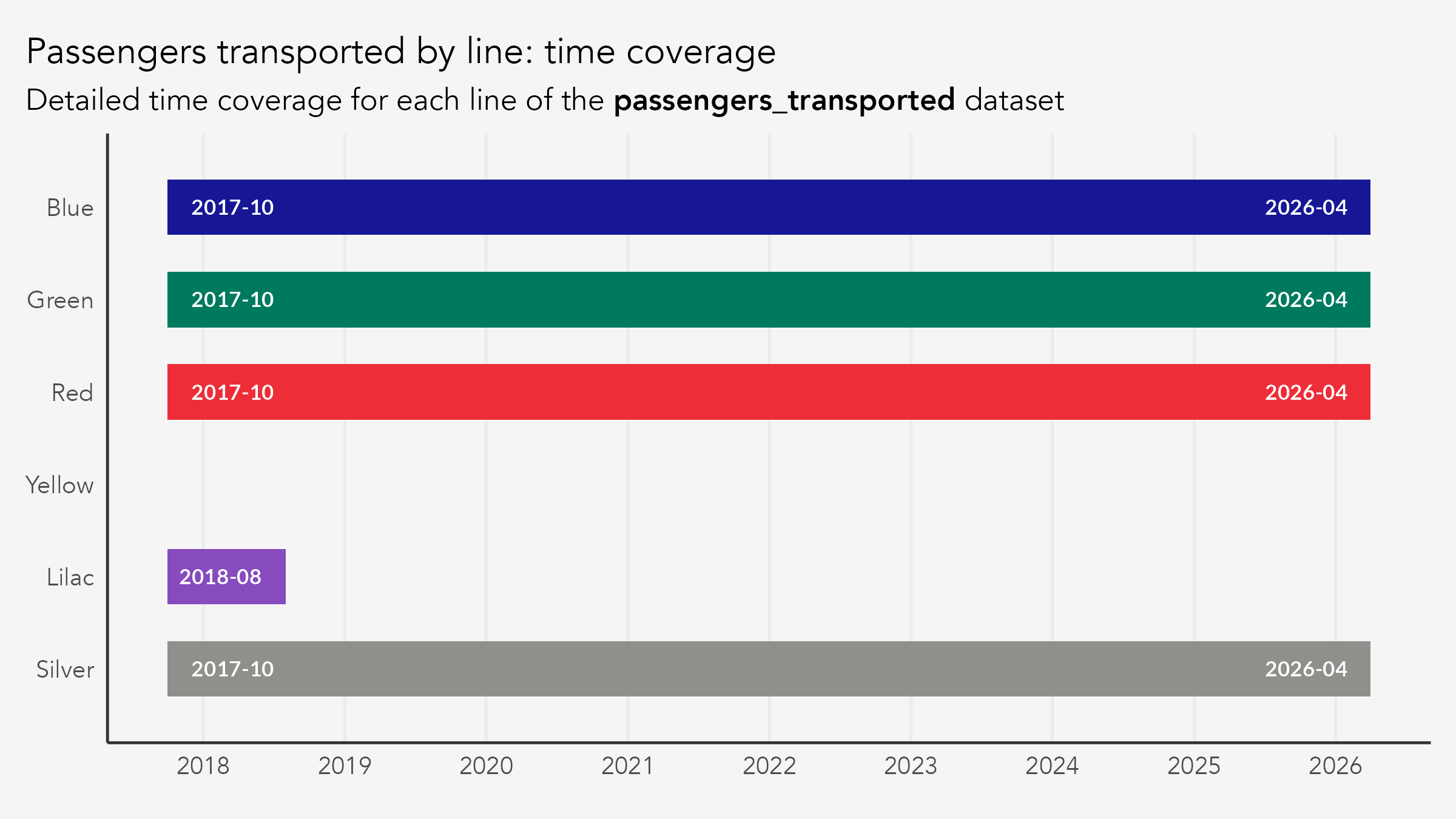 Horizontal bar chart showing each metro line's data coverage window in the passengers_transported dataset. Lines 1, 2, 3, and 15 run from October 2017 to April 2026. Line 5 only covers October 2017 to August 2018. Line 4 has no bar at all, showing it is entirely absent from this dataset.