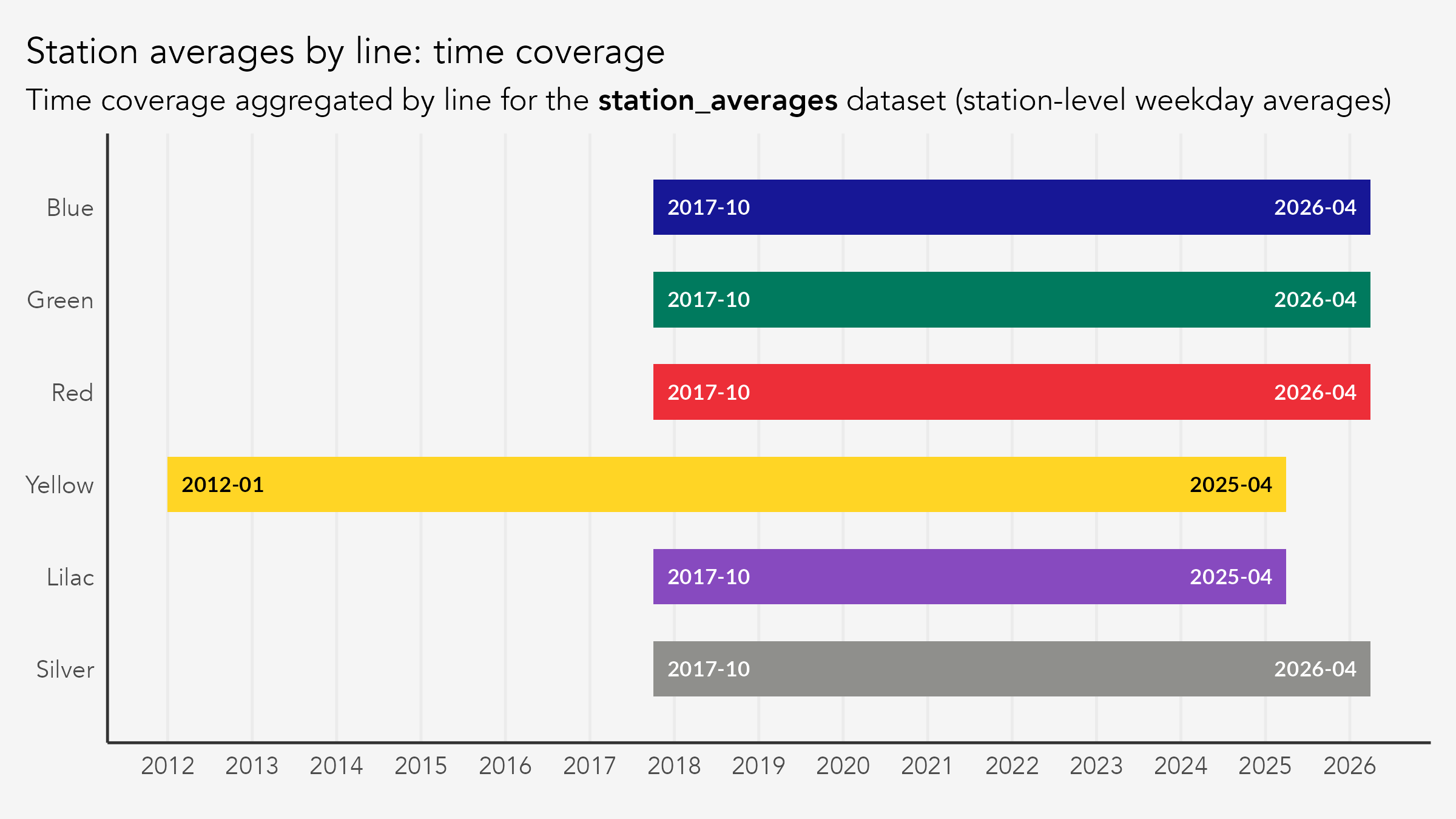 Horizontal bar chart showing each metro line's data coverage window in the station_averages dataset, aggregated by line. Lines 1, 2, 3, 5, and 15 run from October 2017 to April 2026; Line 4 runs from January 2012 to April 2026.