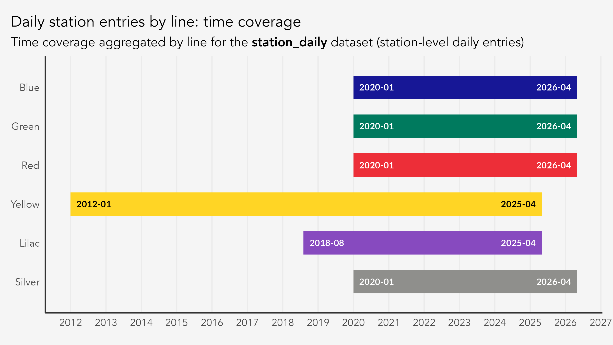 Horizontal bar chart showing each metro line's data coverage window in the station_daily dataset, aggregated by line. Lines 1, 2, 3, and 15 run from January 2020 to April 2026; Line 4 runs from January 2012 to April 2026; Line 5 runs from August 2018 to April 2026.