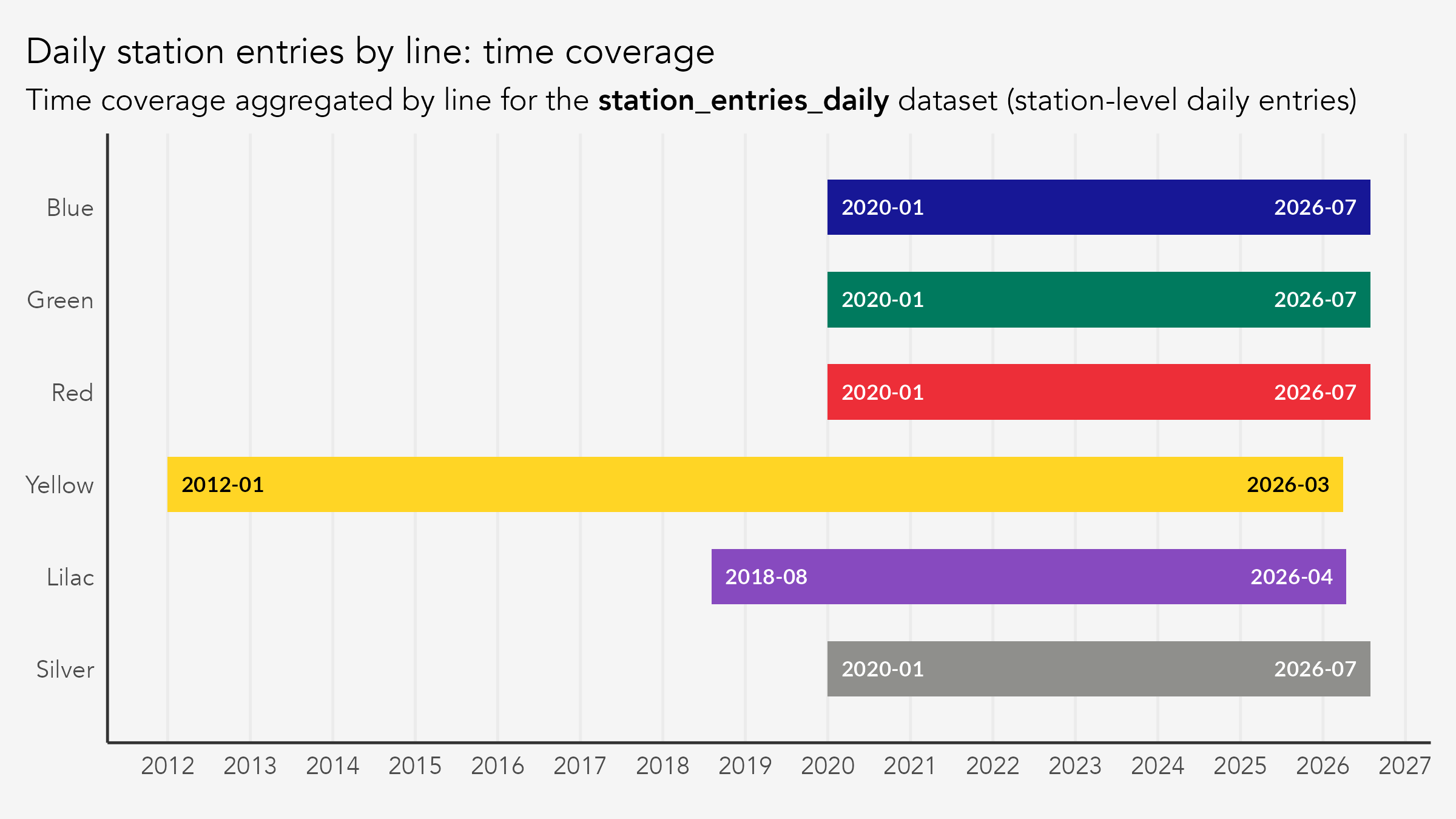 Horizontal bar chart showing each metro line's data coverage window in the station_entries_daily dataset, aggregated by line. Lines 1, 2, 3, and 15 run from January 2020 to July 2026; Line 4 from January 2012 to March 2026; Line 5 from August 2018 to April 2026.